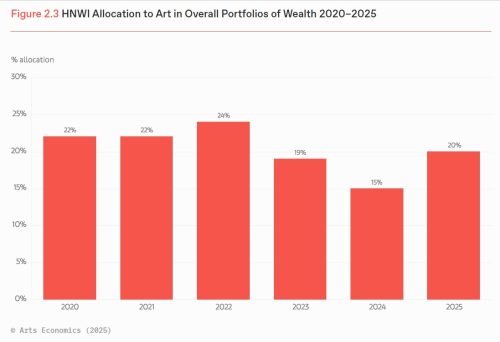 Investimenti in arte Art Basel UBS Report 2025 HNWI portfolio